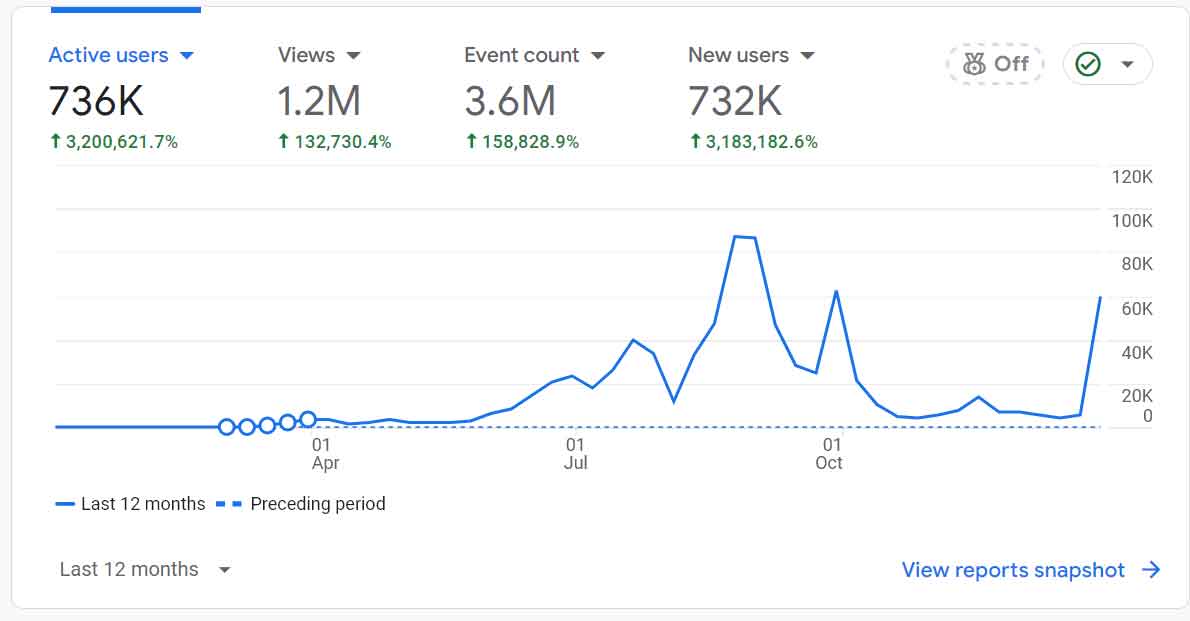 آمار بازدید سایت کجا چطور